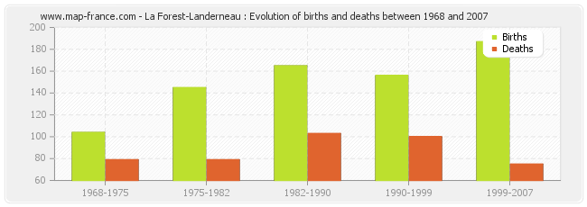 La Forest-Landerneau : Evolution of births and deaths between 1968 and 2007